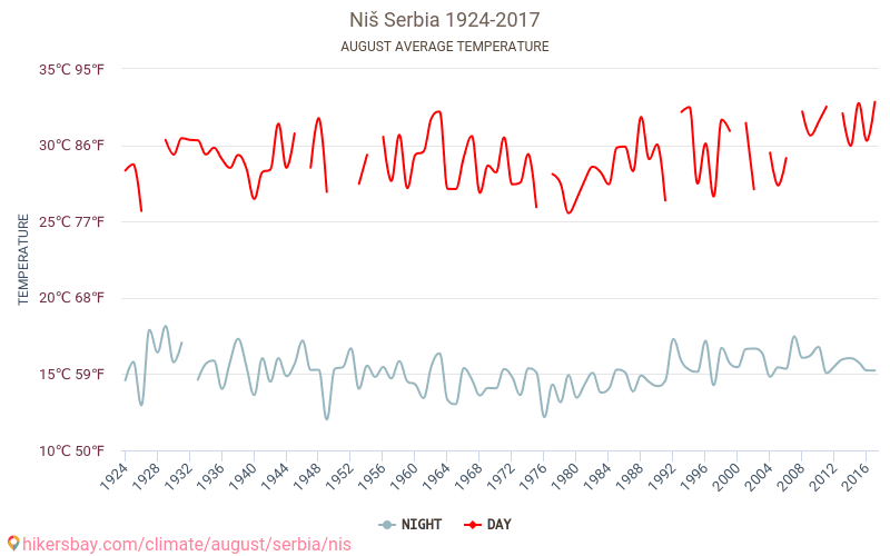 Niš - Klimaatverandering 1924 - 2017 Gemiddelde temperatuur in Niš door de jaren heen. Gemiddeld weer in Augustus. hikersbay.com