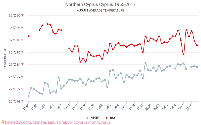 Nordcypern - Klimaændringer 1955 - 2017 Gennemsnitstemperatur i Nordcypern over årene. Gennemsnitligt vejr i August. hikersbay.com