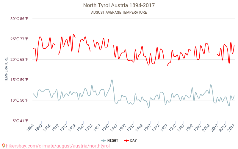 Bắc Tyrol - Biến đổi khí hậu 1894 - 2017 Nhiệt độ trung bình ở Bắc Tyrol trong những năm qua. Thời tiết trung bình ở tháng Tám. hikersbay.com