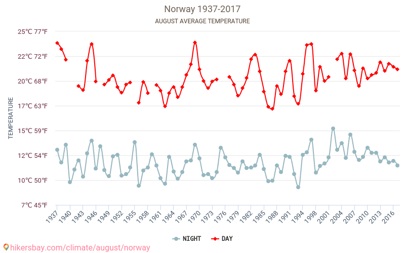 النرويج - تغير المناخ 1937 - 2017 يبلغ متوسط درجة الحرارة في النرويج على مر السنين. متوسط حالة الطقس في آب/أغسطس. hikersbay.com