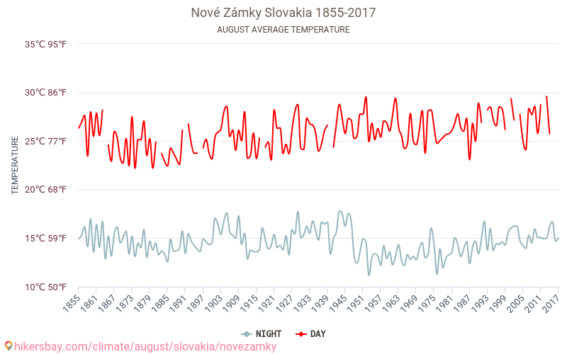Nové Zámky - Κλιματική αλλαγή 1855 - 2017 Μέση θερμοκρασία στην Nové Zámky τα τελευταία χρόνια. Μέσος καιρός στο Αυγούστου. hikersbay.com