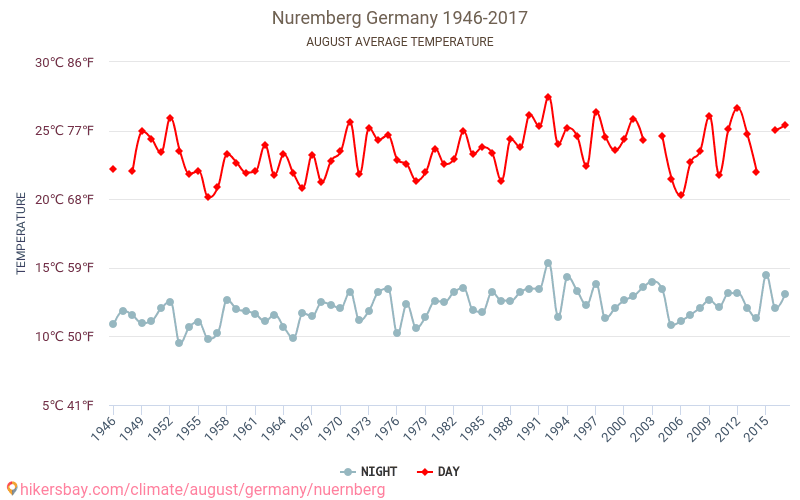 ニュルンベルク - 気候変動 1946 - 2017 ニュルンベルク の平均気温と、過去数年のデータ。 8月 の平均天気。 hikersbay.com