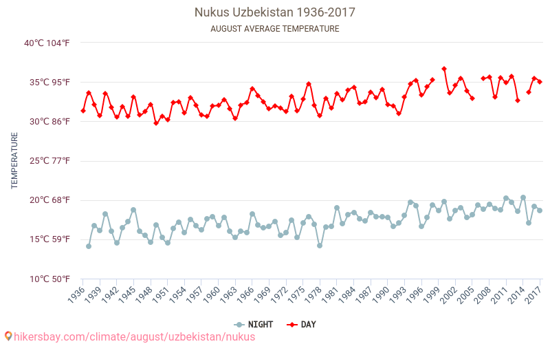 Nukus - Klimawandel- 1936 - 2017 Durchschnittliche Temperatur in Nukus über die Jahre. Durchschnittliches Wetter in August. hikersbay.com