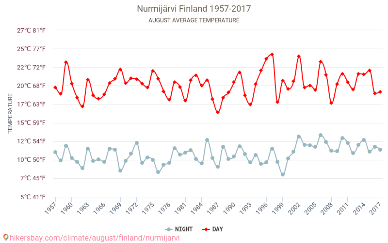 누르미얘르비 - 기후 변화 1957 - 2017 누르미얘르비 에서 수년 동안의 평균 온도. 8월 에서의 평균 날씨. hikersbay.com