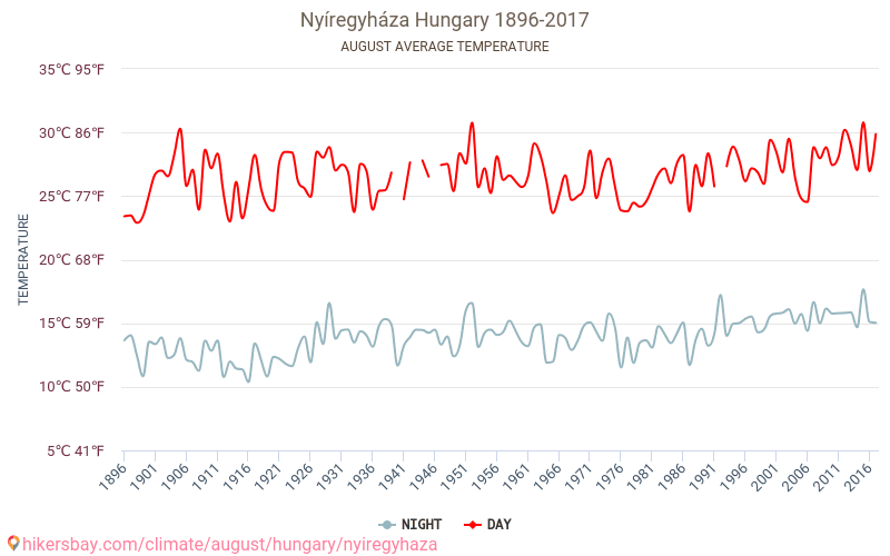 Nyíregyháza - Klimaatverandering 1896 - 2017 Gemiddelde temperatuur in Nyíregyháza door de jaren heen. Gemiddeld weer in Augustus. hikersbay.com