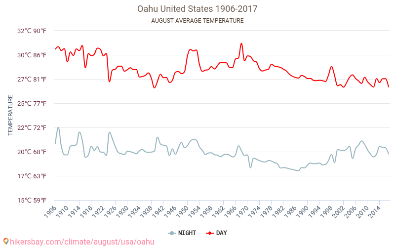 Оаху - Климата 1906 - 2017 Средна температура в Оаху през годините. Средно време в Август. hikersbay.com
