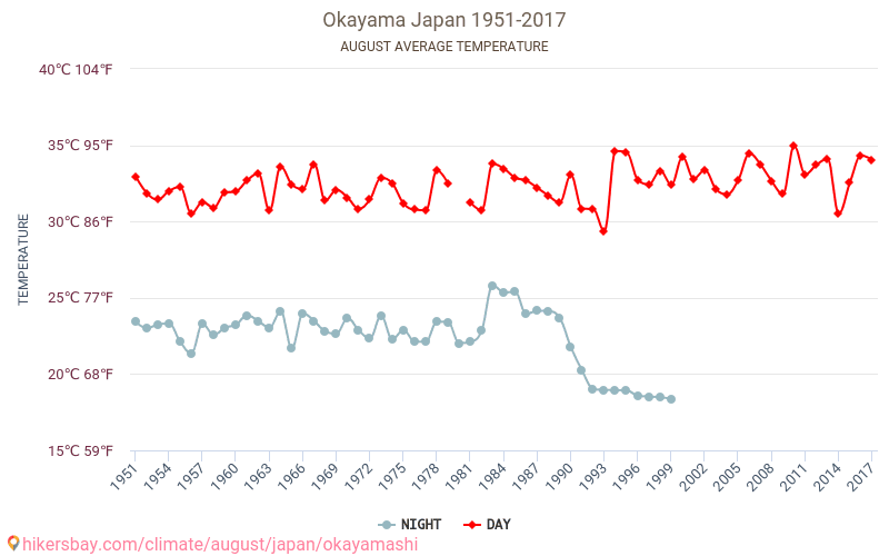 Okayama - जलवायु परिवर्तन 1951 - 2017 Okayama में वर्षों से औसत तापमान। अगस्त में औसत मौसम। hikersbay.com