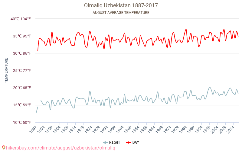 Olmaliq - Klimawandel- 1887 - 2017 Durchschnittliche Temperatur in Olmaliq über die Jahre. Durchschnittliches Wetter in August. hikersbay.com