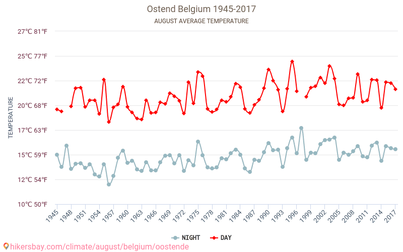 Ostende - Klimatické změny 1945 - 2017 Průměrná teplota v Ostende během let. Průměrné počasí v Srpen. hikersbay.com