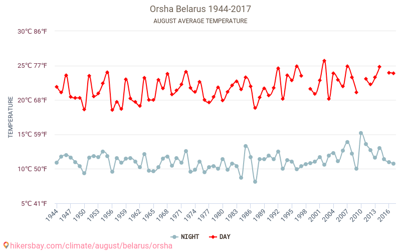 Orsha - Perubahan iklim 1944 - 2017 Suhu rata-rata di Orsha selama bertahun-tahun. Cuaca rata-rata di Agustus. hikersbay.com