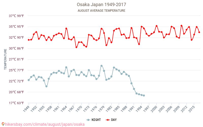 오사카 시 - 기후 변화 1949 - 2017 오사카 시 에서 수년 동안의 평균 온도. 8월 에서의 평균 날씨. hikersbay.com