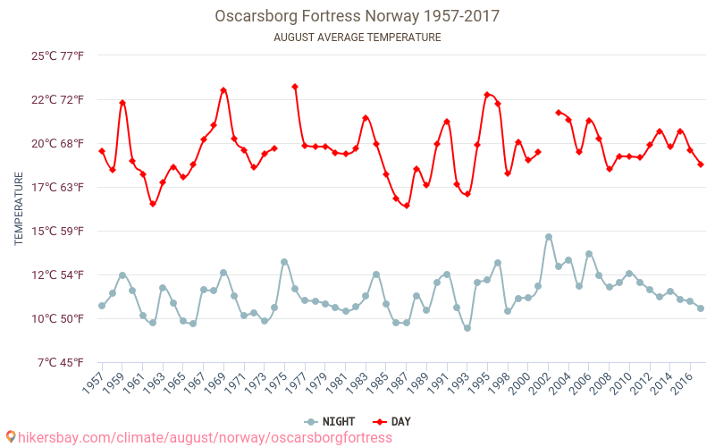 Pháo đài Oscarsborg - Biến đổi khí hậu 1957 - 2017 Nhiệt độ trung bình tại Pháo đài Oscarsborg qua các năm. Thời tiết trung bình tại tháng Tám. hikersbay.com