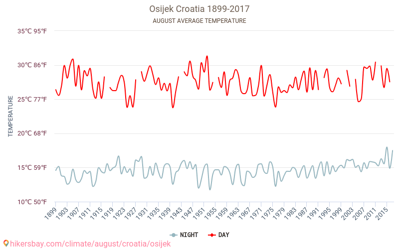 Osijek - İklim değişikliği 1899 - 2017 Yıllar boyunca Osijek içinde ortalama sıcaklık. Ağustos içinde ortalama hava durumu. hikersbay.com