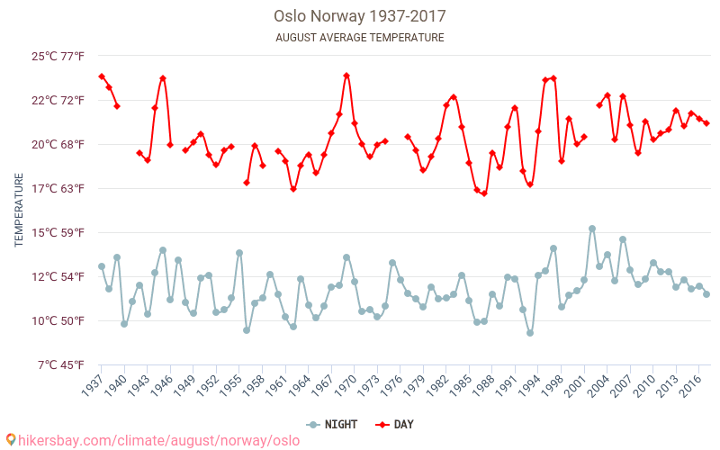 ओस्लो - जलवायु परिवर्तन 1937 - 2017 ओस्लो में वर्षों से औसत तापमान। अगस्त में औसत मौसम। hikersbay.com