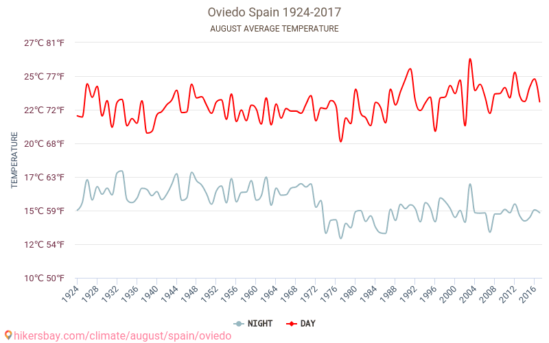 Oviedo - Perubahan iklim 1924 - 2017 Suhu rata-rata di Oviedo selama bertahun-tahun. Cuaca rata-rata di Agustus. hikersbay.com