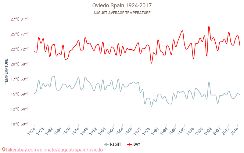 אוביידו - שינוי האקלים 1924 - 2017 טמפרטורה ממוצעת ב אוביידו במשך השנים. מזג אוויר ממוצע ב אוגוסט. hikersbay.com