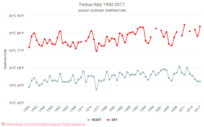 Padua - Klimaatverandering 1950 - 2017 Gemiddelde temperatuur in Padua door de jaren heen. Gemiddeld weer in Augustus. hikersbay.com