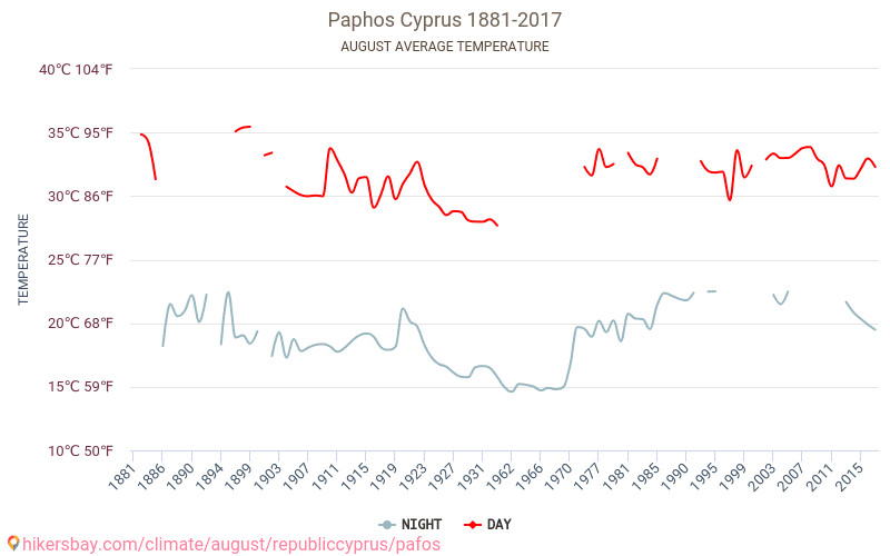 Páfos - Klimaendringer 1881 - 2017 Gjennomsnittstemperaturen i Páfos gjennom årene. Gjennomsnittlige været i August. hikersbay.com