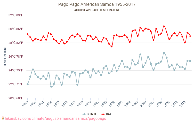 Pago Pago - Climáticas, 1955 - 2017 Temperatura média em Pago Pago ao longo dos anos. Clima médio em Agosto. hikersbay.com