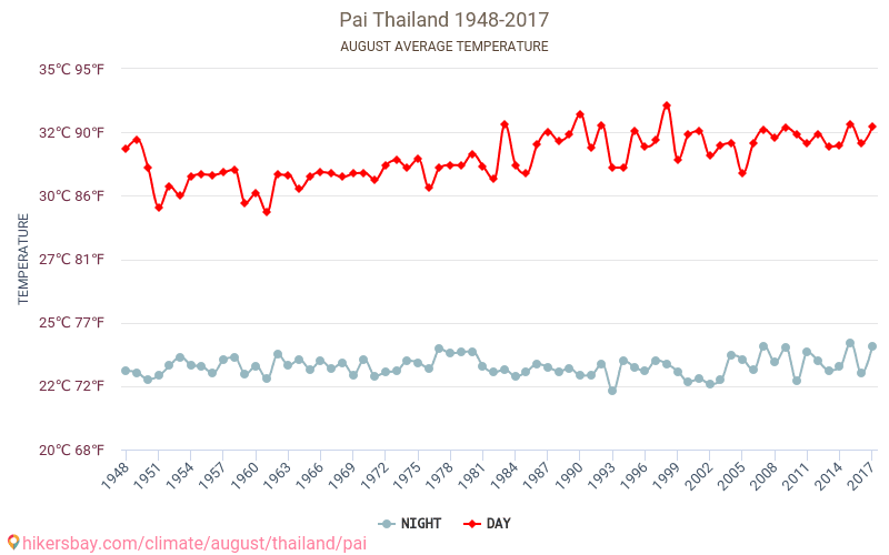 Pai - Κλιματική αλλαγή 1948 - 2017 Μέση θερμοκρασία στην Pai τα τελευταία χρόνια. Μέσος καιρός στο Αυγούστου. hikersbay.com