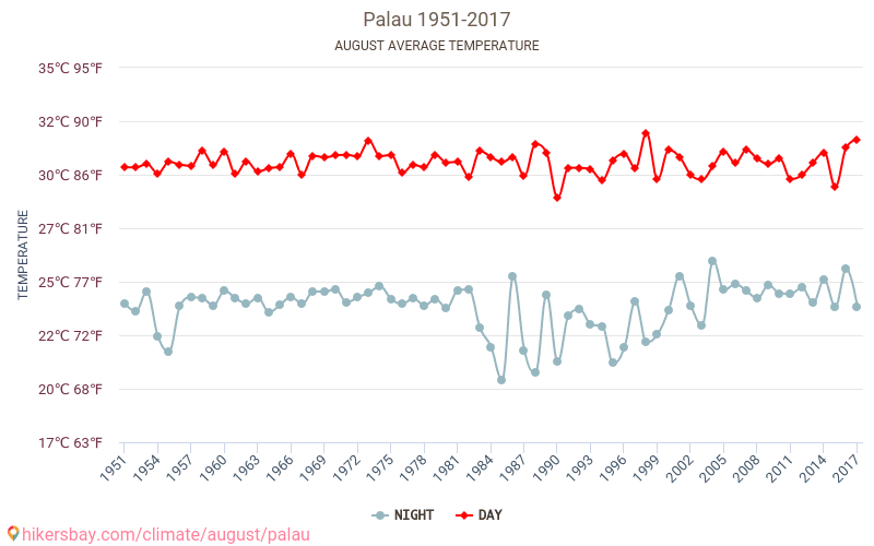 Palau - Schimbările climatice 1951 - 2017 Temperatura medie în Palau de-a lungul anilor. Vremea medie în August. hikersbay.com