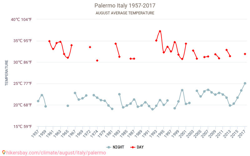 Palermo - Klimaendringer 1957 - 2017 Gjennomsnittstemperatur i Palermo gjennom årene. Gjennomsnittlig vær i August. hikersbay.com