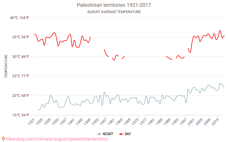 Palestina - Cambiamento climatico 1921 - 2017 Temperatura media in Palestina nel corso degli anni. Clima medio a agosto. hikersbay.com
