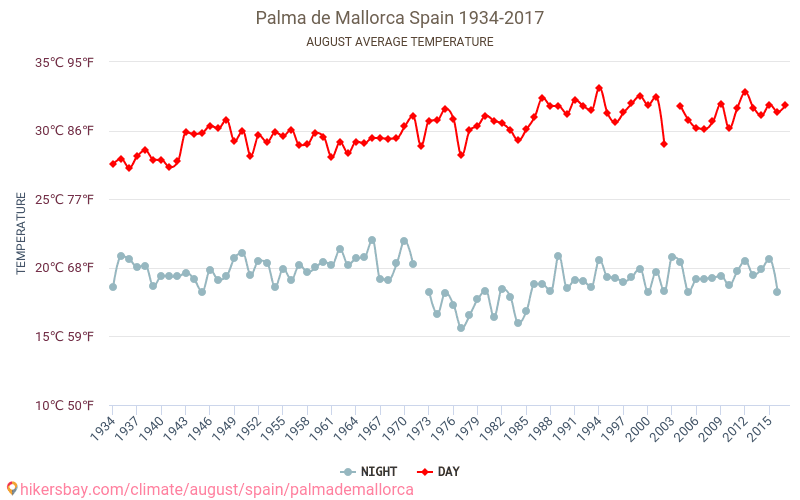 Пальма де Майорка - Зміна клімату 1934 - 2017 Середня температура в Пальма де Майорка протягом багатьох років. Середній Погодні в серпні. hikersbay.com