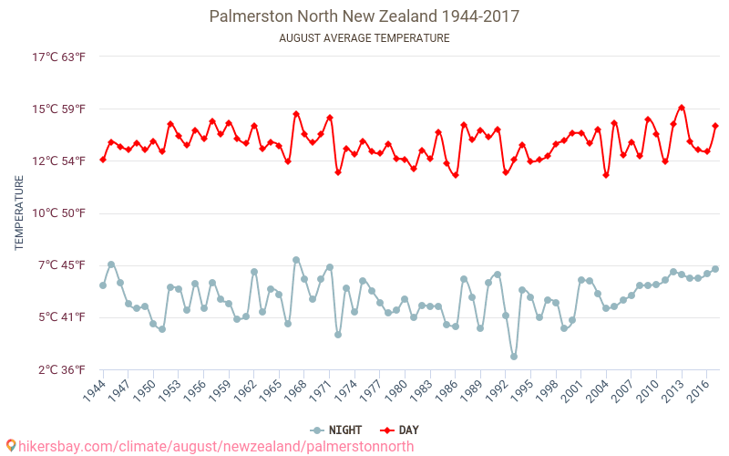 Palmerston North - שינוי האקלים 1944 - 2017 טמפרטורה ממוצעת ב Palmerston North במשך השנים. מזג אוויר ממוצע ב אוגוסט. hikersbay.com