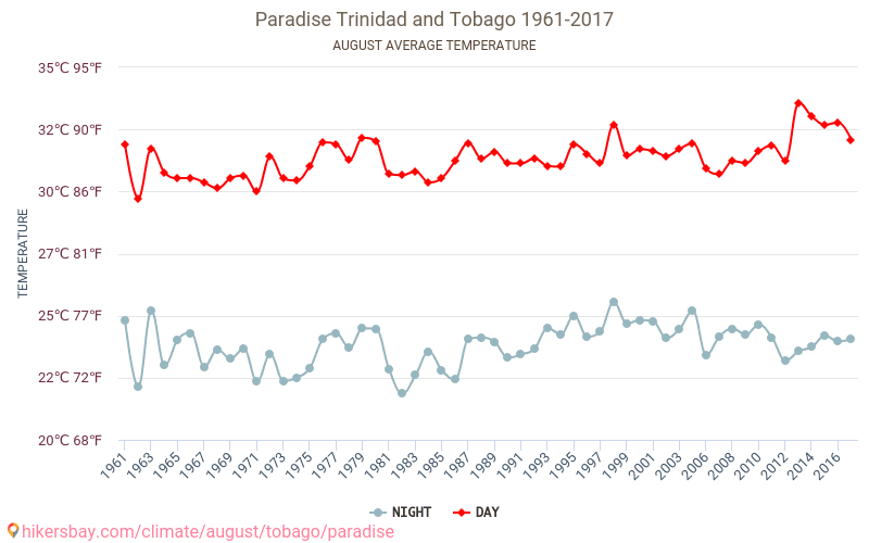 Παράδεισος - Κλιματική αλλαγή 1961 - 2017 Μέση θερμοκρασία στην Παράδεισος τα τελευταία χρόνια. Μέσος καιρός στο Αυγούστου. hikersbay.com