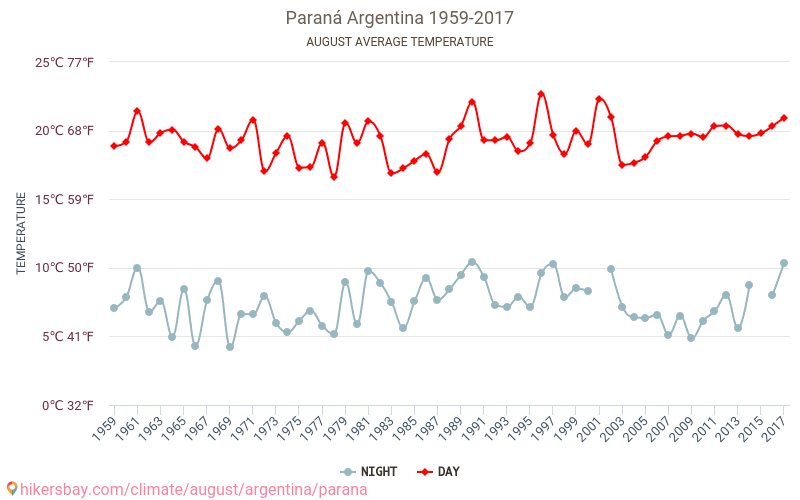 Paraná - Climáticas, 1959 - 2017 Temperatura média em Paraná ao longo dos anos. Clima médio em Agosto. hikersbay.com