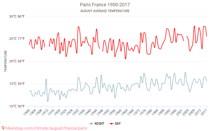 Paris - Klimawandel- 1900 - 2017 Durchschnittliche Temperatur in Paris über die Jahre. Durchschnittliches Wetter in August. hikersbay.com