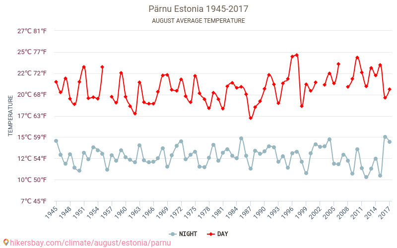 Pärnu - Klimaatverandering 1945 - 2017 Gemiddelde temperatuur in Pärnu door de jaren heen. Gemiddeld weer in Augustus. hikersbay.com