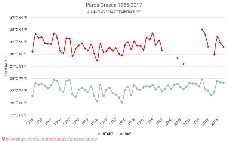 Paros - Biến đổi khí hậu 1955 - 2017 Nhiệt độ trung bình tại Paros qua các năm. Thời tiết trung bình tại tháng Tám. hikersbay.com