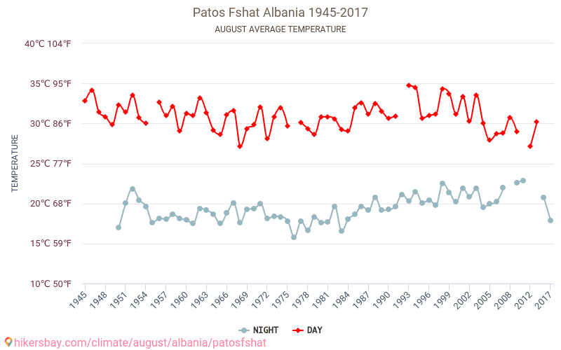 Patos Fshat - تغير المناخ 1945 - 2017 متوسط درجة الحرارة في Patos Fshat على مر السنين. متوسط الطقس في أغسطس. hikersbay.com