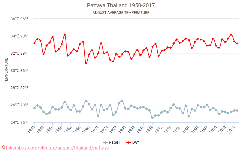 पटाया - जलवायु परिवर्तन 1950 - 2017 पटाया में वर्षों से औसत तापमान। अगस्त में औसत मौसम। hikersbay.com