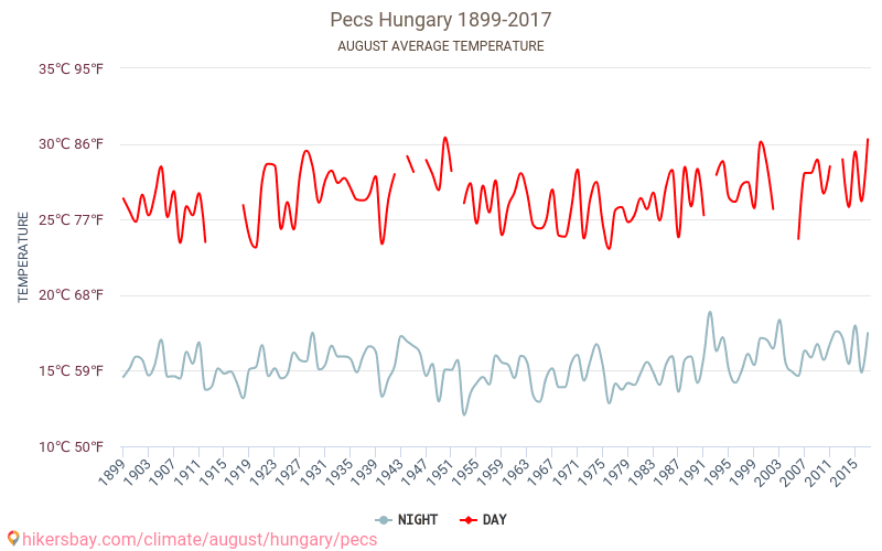 Pécs - Schimbările climatice 1899 - 2017 Temperatura medie în Pécs de-a lungul anilor. Vremea medie în August. hikersbay.com