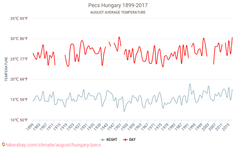 Pécs - Klimatförändringarna 1899 - 2017 Medeltemperatur i Pécs under åren. Genomsnittligt väder i Augusti. hikersbay.com