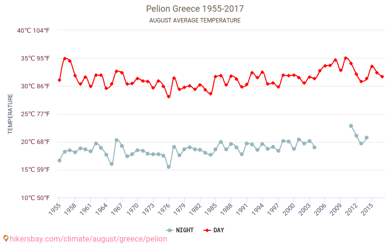 Pelion - Climate change 1955 - 2017 Average temperature in Pelion over the years. Average Weather in August. hikersbay.com