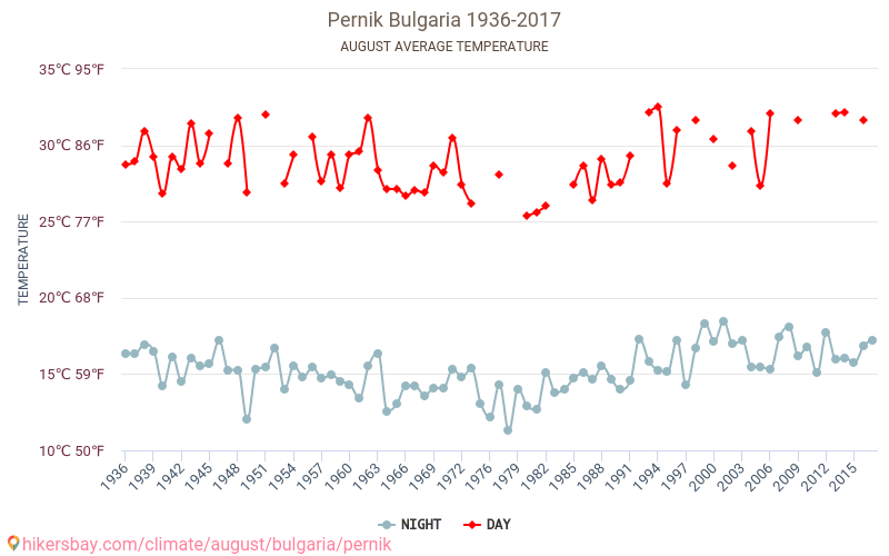 Pernik - Klimaændringer 1936 - 2017 Gennemsnitstemperatur i Pernik over årene. Gennemsnitligt vejr i August. hikersbay.com