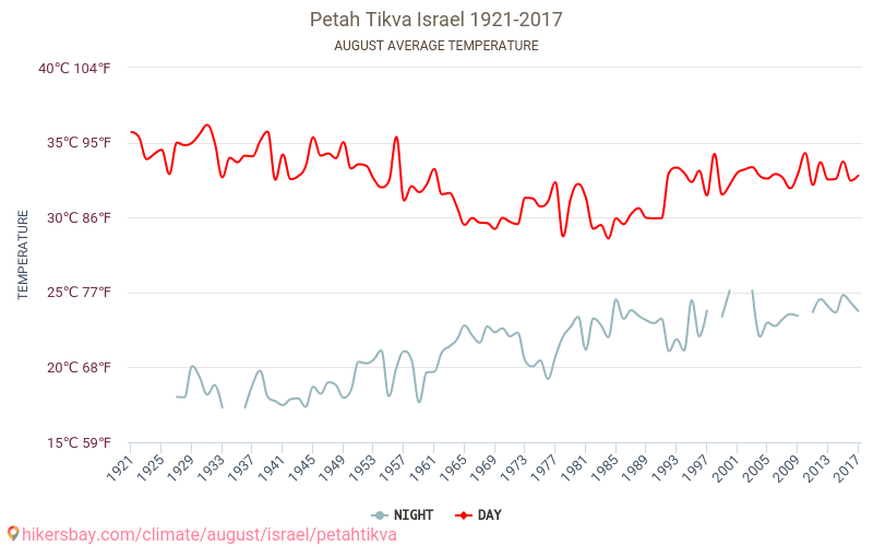 Petah Tiqwa - Cambiamento climatico 1921 - 2017 Temperatura media in Petah Tiqwa nel corso degli anni. Clima medio a agosto. hikersbay.com
