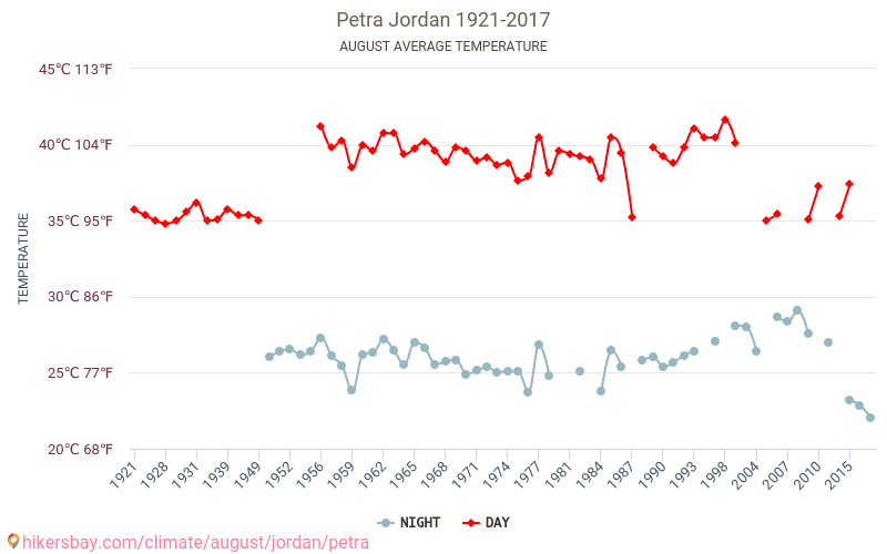 Petra - Ilmastonmuutoksen 1921 - 2017 Keskimääräinen lämpötila Petra vuosien ajan. Keskimääräinen sää Elokuu aikana. hikersbay.com