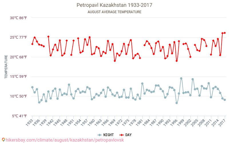 彼得罗巴甫尔 - 气候变化 1933 - 2017 彼得罗巴甫尔 多年来的平均温度。 8月 的平均天气。 hikersbay.com