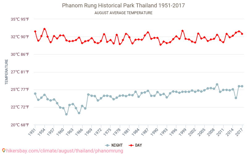 Prasat Phnom Rung - Le changement climatique 1951 - 2017 Température moyenne à Prasat Phnom Rung au fil des ans. Conditions météorologiques moyennes en août. hikersbay.com