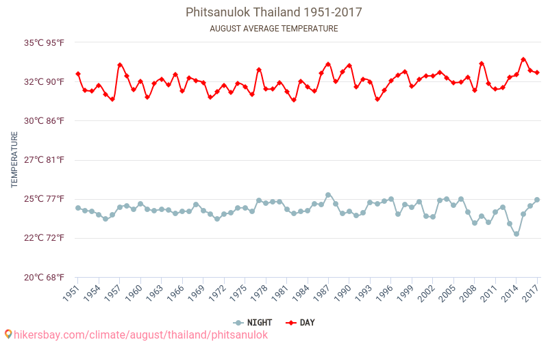 Phitsanulok - Le changement climatique 1951 - 2017 Température moyenne à Phitsanulok au fil des ans. Conditions météorologiques moyennes en août. hikersbay.com