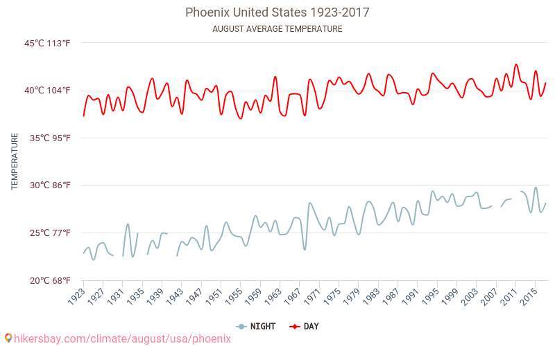Phoenix - Zmiany klimatu 1923 - 2017 Średnie temperatury w Phoenix w ubiegłych latach. Średnia pogoda w sierpniu. hikersbay.com