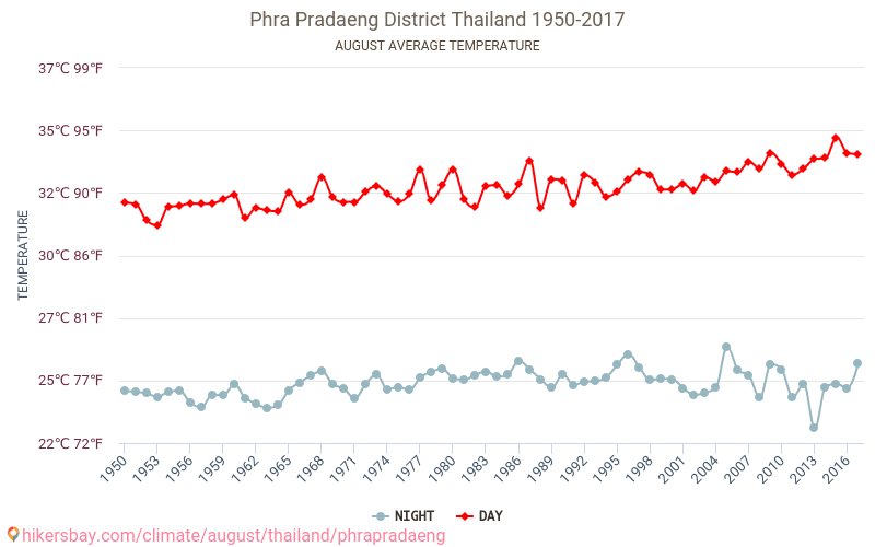 Phra Pradaeng District - Klimatické změny 1950 - 2017 Průměrná teplota v Phra Pradaeng District během let. Průměrné počasí v Srpen. hikersbay.com