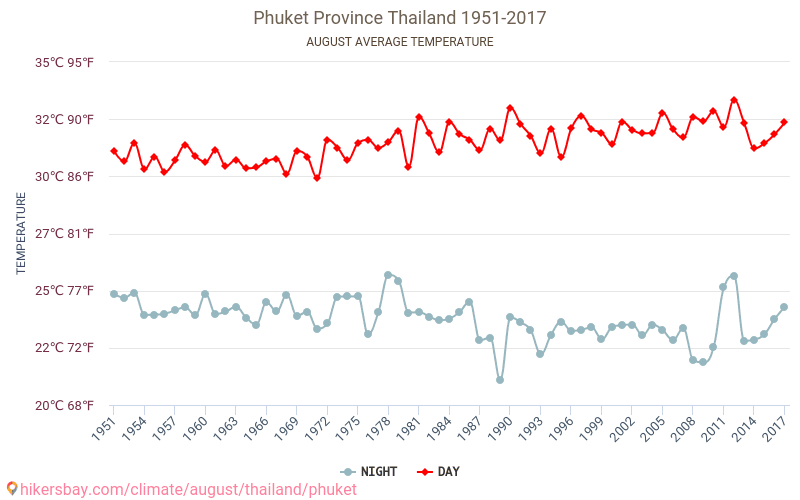 Provincia di Phuket - Cambiamento climatico 1951 - 2017 Temperatura media in Provincia di Phuket nel corso degli anni. Clima medio a agosto. hikersbay.com
