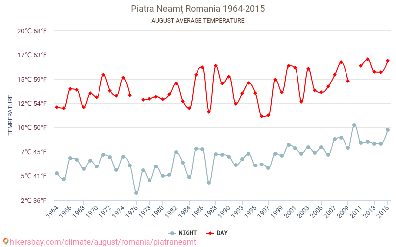 Piatra Neamț - Klimata pārmaiņu 1964 - 2015 Vidējā temperatūra Piatra Neamț gada laikā. Vidējais laiks Augusts. hikersbay.com