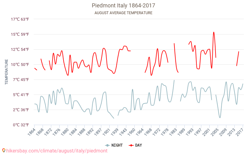 Piemont - Klimatické změny 1864 - 2017 Průměrná teplota v Piemont během let. Průměrné počasí v Srpen. hikersbay.com